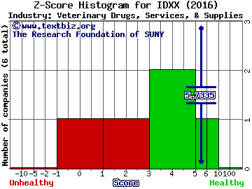 IDEXX Laboratories, Inc. Z score histogram (Veterinary Drugs, Services, & Supplies industry)