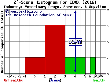 IDEXX Laboratories, Inc. Z' score histogram (Veterinary Drugs, Services, & Supplies industry)