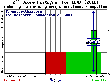 IDEXX Laboratories, Inc. Z score histogram (Veterinary Drugs, Services, & Supplies industry)