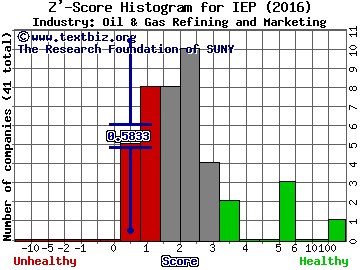 Icahn Enterprises LP Z' score histogram (Industrial Conglomerates industry)