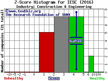 IES Holdings Inc Z score histogram (Construction & Engineering industry)