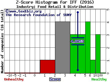 International Flavors & Fragrances Inc Z score histogram (Food Retail & Distribution industry)