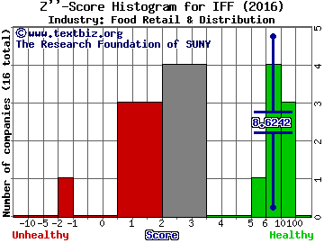 International Flavors & Fragrances Inc Z score histogram (Food Retail & Distribution industry)