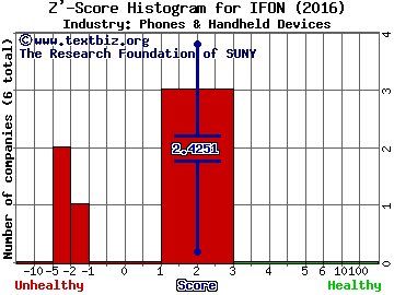 InfoSonics Corporation Z' score histogram (Phones & Handheld Devices industry)