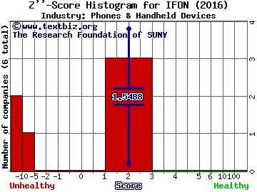 InfoSonics Corporation Z score histogram (Phones & Handheld Devices industry)