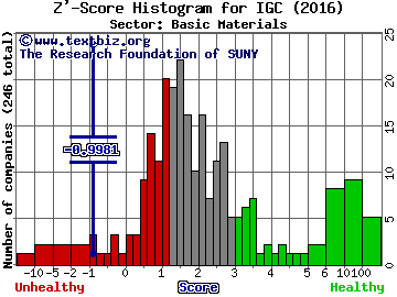 India Globalization Capital, Inc. Z' score histogram (Basic Materials sector)