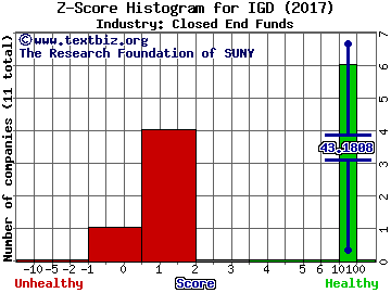 Voya Global Equity Div & Prm Oppty Fund Z score histogram (Closed End Funds industry)