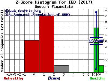 Voya Global Equity Div & Prm Oppty Fund Z score histogram (Financials sector)