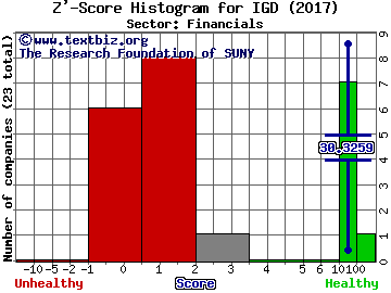 Voya Global Equity Div & Prm Oppty Fund Z' score histogram (Financials sector)