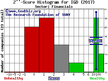 Voya Global Equity Div & Prm Oppty Fund Z'' score histogram (Financials sector)