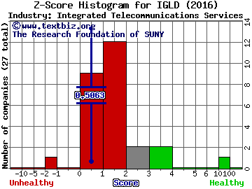 Internet Gold Golden Lines Ltd Z score histogram (Integrated Telecommunications Services industry)