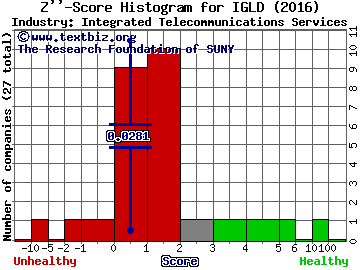 Internet Gold Golden Lines Ltd Z score histogram (Integrated Telecommunications Services industry)