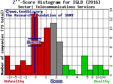 Internet Gold Golden Lines Ltd Z'' score histogram (Telecommunications Services sector)