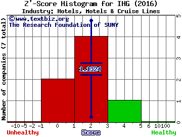 InterContinental Hotels Group PLC (ADR) Z' score histogram (Hotels, Motels & Cruise Lines industry)