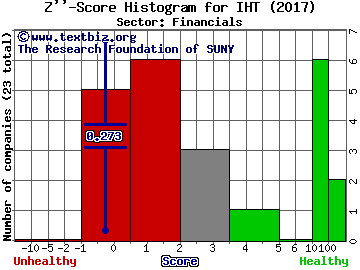 InnSuites Hospitality Trust Z'' score histogram (Financials sector)