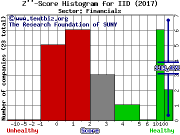 Voya International High Div Eqt Incm Fd Z'' score histogram (Financials sector)