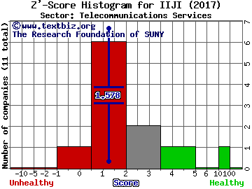 Internet Initiative Japan Inc. (ADR) Z' score histogram (Telecommunications Services sector)