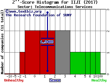 Internet Initiative Japan Inc. (ADR) Z'' score histogram (Telecommunications Services sector)