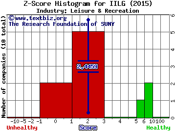 Interval Leisure Group, Inc. Z score histogram (Leisure & Recreation industry)