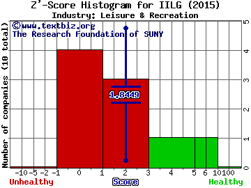 Interval Leisure Group, Inc. Z' score histogram (Leisure & Recreation industry)