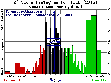 Interval Leisure Group, Inc. Z' score histogram (Consumer Cyclical sector)