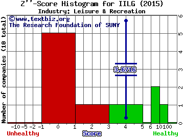 Interval Leisure Group, Inc. Z score histogram (Leisure & Recreation industry)