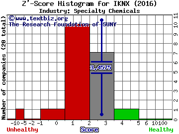 IKONICS Corporation Z' score histogram (Specialty Chemicals industry)