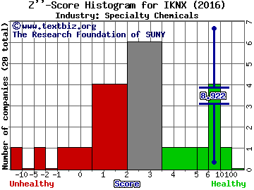 IKONICS Corporation Z score histogram (Specialty Chemicals industry)