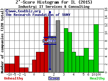 Intralinks Holdings Inc Z' score histogram (IT Services & Consulting industry)