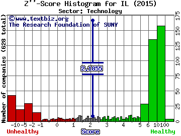 Intralinks Holdings Inc Z'' score histogram (Technology sector)