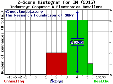 Ingram Micro Inc. Z score histogram (Computer & Electronics Retailers industry)