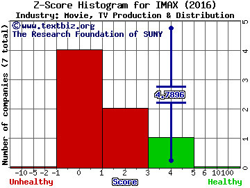 IMAX Corporation (USA) Z score histogram (Movie, TV Production & Distribution industry)