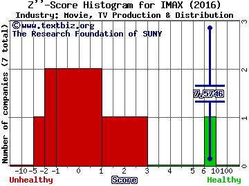 IMAX Corporation (USA) Z score histogram (Movie, TV Production & Distribution industry)