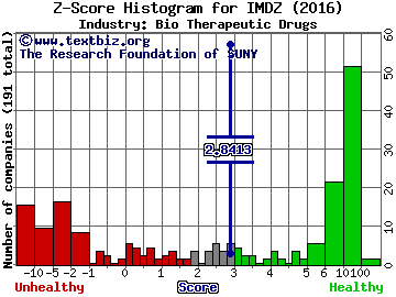 Immune Design Corp Z score histogram (Bio Therapeutic Drugs industry)