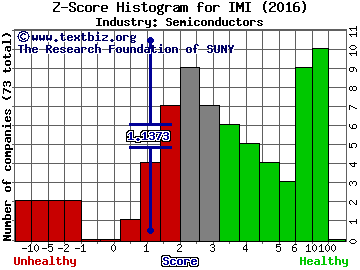 Intermolecular Inc Z score histogram (Semiconductors industry)