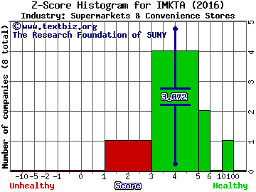 Ingles Markets, Incorporated Z score histogram (Supermarkets & Convenience Stores industry)