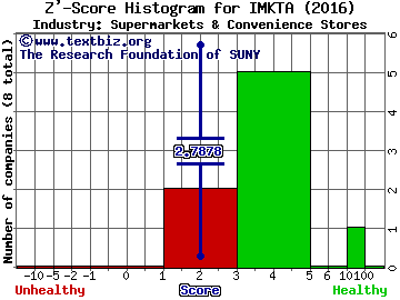 Ingles Markets, Incorporated Z' score histogram (Supermarkets & Convenience Stores industry)