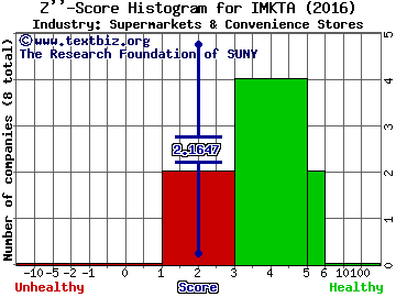 Ingles Markets, Incorporated Z score histogram (Supermarkets & Convenience Stores industry)