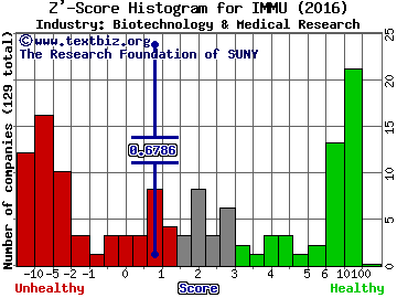 Immunomedics, Inc. Z' score histogram (Biotechnology & Medical Research industry)