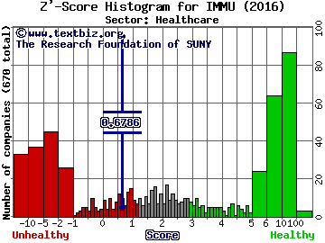 Immunomedics, Inc. Z' score histogram (Healthcare sector)