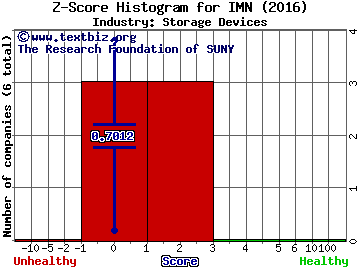 Imation Corp. Z score histogram (Storage Devices industry)