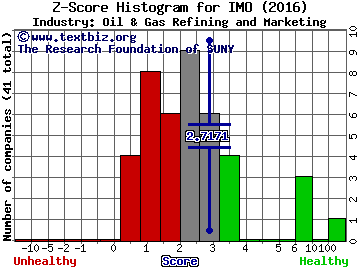 Imperial Oil Ltd (USA) Z score histogram (Oil & Gas Refining and Marketing industry)