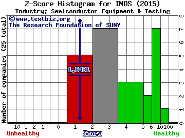 ChipMOS Technologies (Bermuda) Ltd Z score histogram (Semiconductor Equipment & Testing industry)