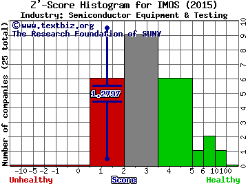 ChipMOS Technologies (Bermuda) Ltd Z' score histogram (Semiconductor Equipment & Testing industry)