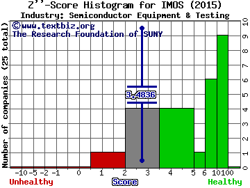 ChipMOS Technologies (Bermuda) Ltd Z score histogram (Semiconductor Equipment & Testing industry)