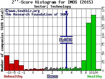 ChipMOS Technologies (Bermuda) Ltd Z'' score histogram (Technology sector)