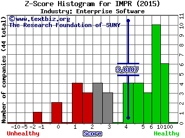 Imprivata Inc Z score histogram (Enterprise Software industry)