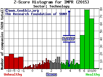 Imprivata Inc Z score histogram (Technology sector)