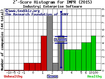 Imprivata Inc Z' score histogram (Enterprise Software industry)