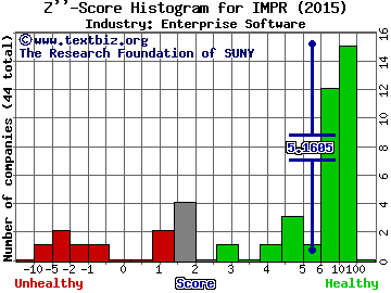 Imprivata Inc Z score histogram (Enterprise Software industry)